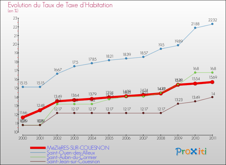 Evolution du taux de la taxe d'habitation pour MéZIèRES-SUR-COUESNON et les communes proches Comparaison des taux de la taxe d'habitation pour MéZIèRES-SUR-COUESNON et les communes voisines
