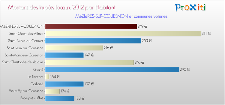 Montant des impôts locaux par Habitant pour MéZIèRES-SUR-COUESNON et les communes proches Comparaison des impôts locaux par habitant pour MéZIèRES-SUR-COUESNON et les communes voisines