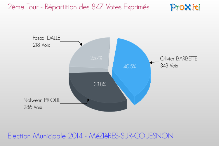 Répartition des votes exprimés au 2ème Tour des Elections Municipales 2014 de la commune de MéZIèRES-SUR-COUESNON Elections Municipales 2014 - Répartition des votes exprimés au 2ème Tour pour la commune de MéZIèRES-SUR-COUESNON