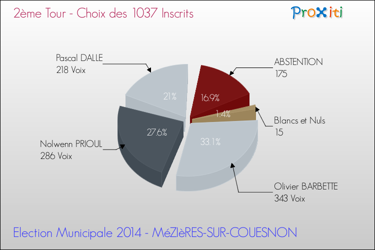 Résultats par rapport aux inscrits au 2ème Tour des Elections Municipales 2014 de la commune de MéZIèRES-SUR-COUESNON Elections Municipales 2014 - Résultats par rapport aux inscrits au 2ème Tour pour la commune de MéZIèRES-SUR-COUESNON