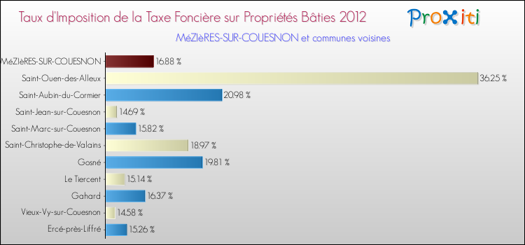 Taux d'imposition de la taxe foncière sur le bati 2012 pour MéZIèRES-SUR-COUESNON et les communes proches Comparaison des taux d'imposition de la taxe foncière sur le bati 2012 pour MéZIèRES-SUR-COUESNON et les communes voisines