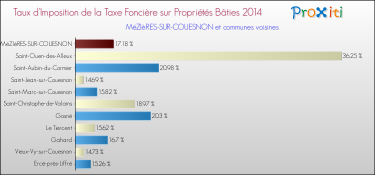 Taux d'imposition de la taxe foncière sur le bati 2014 pour MéZIèRES-SUR-COUESNON et les communes proches Comparaison des taux d'imposition de la taxe foncière sur le bati 2014 pour MéZIèRES-SUR-COUESNON et les communes voisines