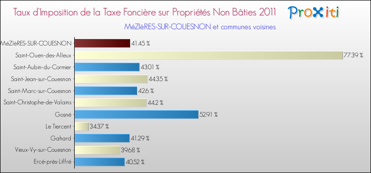 Taux d'imposition de la taxe foncière sur les immeubles et terrains non batis 2011 pour MéZIèRES-SUR-COUESNON et les communes proches Comparaison des taux d'imposition de la taxe foncière sur les immeubles et terrains non batis 2011 pour MéZIèRES-SUR-COUESNON et les communes voisines
