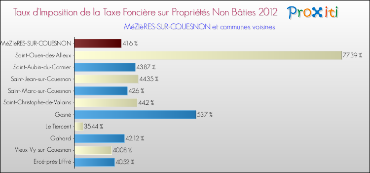 Taux d'imposition de la taxe foncière sur les immeubles et terrains non batis 2012 pour MéZIèRES-SUR-COUESNON et les communes proches Comparaison des taux d'imposition de la taxe foncière sur les immeubles et terrains non batis 2012 pour MéZIèRES-SUR-COUESNON et les communes voisines