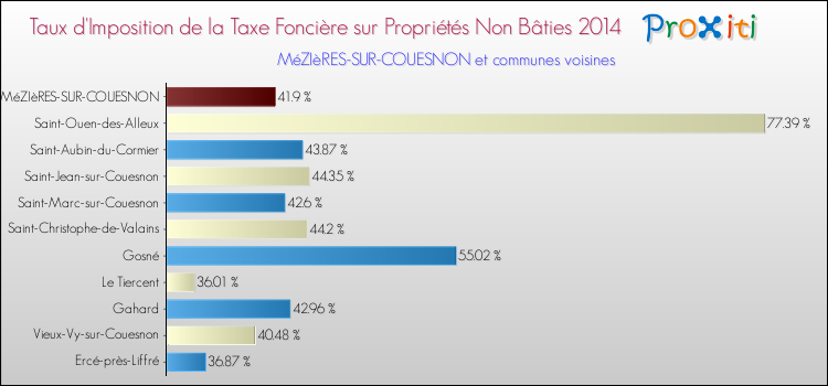 Taux d'imposition de la taxe foncière sur les immeubles et terrains non batis 2014 pour MéZIèRES-SUR-COUESNON et les communes proches Comparaison des taux d'imposition de la taxe foncière sur les immeubles et terrains non batis 2014 pour MéZIèRES-SUR-COUESNON et les communes voisines
