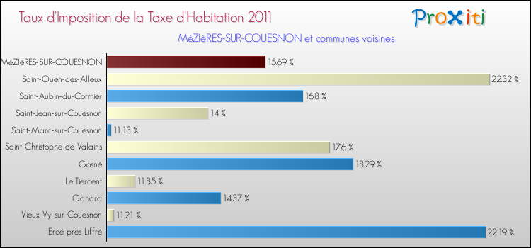 Taux d'imposition de la taxe d'habitation 2011 pour MéZIèRES-SUR-COUESNON et les communes proches Comparaison des taux d'imposition de la taxe d'habitation 2011 pour MéZIèRES-SUR-COUESNON et les communes voisines