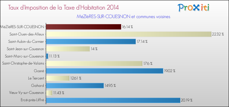 Taux d'imposition de la taxe d'habitation 2014 pour MéZIèRES-SUR-COUESNON et les communes proches Comparaison des taux d'imposition de la taxe d'habitation 2014 pour MéZIèRES-SUR-COUESNON et les communes voisines