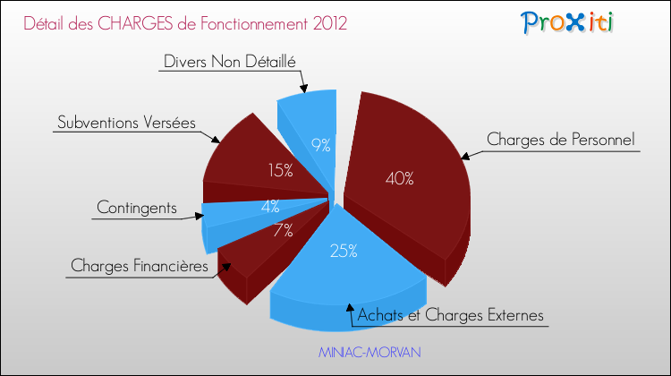Décomposition des Charges de Fonctionnement 2012 de la commune de MINIAC-MORVAN Charges de Fonctionnement 2012 pour la commune de MINIAC-MORVAN
