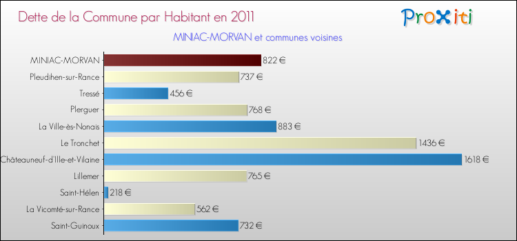 Dette par habitant de la commune en 2011 pour MINIAC-MORVAN et les communes proches Comparaison de la dette par habitant de la commune en 2011 pour MINIAC-MORVAN et les communes voisines