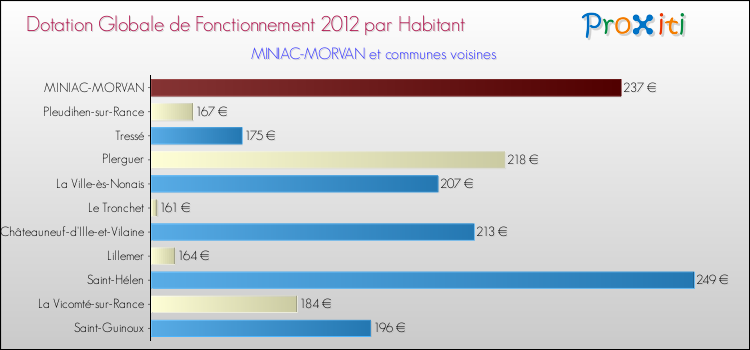 Montant des dotations globales de fonctionnement DGF par Habitant pour MINIAC-MORVAN et les communes proches Comparaison des des dotations globales de fonctionnement DGF par habitant pour MINIAC-MORVAN et les communes voisines