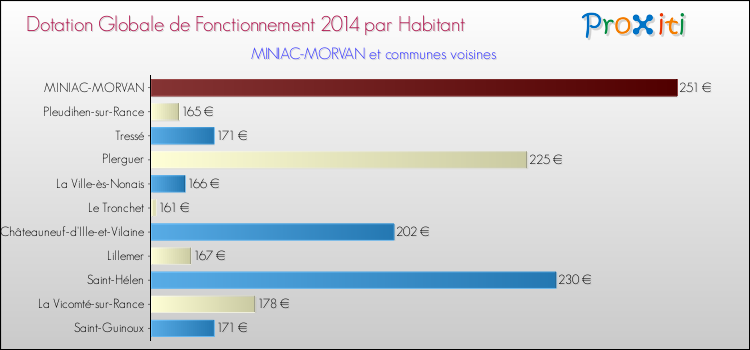 Montant des dotations globales de fonctionnement DGF par Habitant pour MINIAC-MORVAN et les communes proches en 2014. Comparaison des des dotations globales de fonctionnement DGF par habitant pour MINIAC-MORVAN et les communes voisines en 2014.