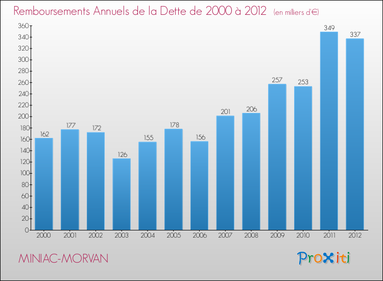Evolution de l'annuité de la dette pour la commune de MINIAC-MORVAN de 2000 à 2012 Annuités de la dette pour MINIAC-MORVAN de 2000 à 2012