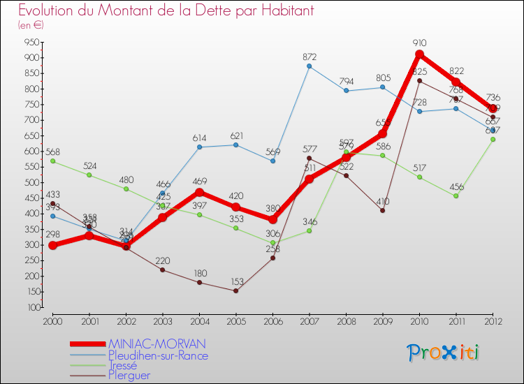 Evolution de la dette par habitant pour la commune de MINIAC-MORVAN et les communes proches de 2000 à 2012 Comparaison de la dette par habitant pour MINIAC-MORVAN et les communes voisines de 2000 à 2012