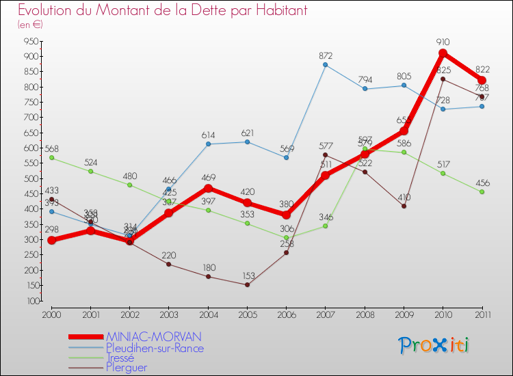 Evolution de la dette par habitant pour la commune de MINIAC-MORVAN et les communes proches Comparaison de la dette par habitant pour MINIAC-MORVAN et les communes voisines