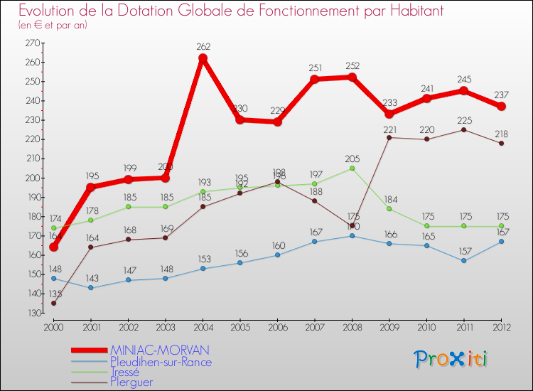 Evolution et montant de la dotation globale de fonctionnement par Habitant pour MINIAC-MORVAN et les communes proches Comparaison des dotations globales de fonctionnement par habitant pour MINIAC-MORVAN et les communes voisines