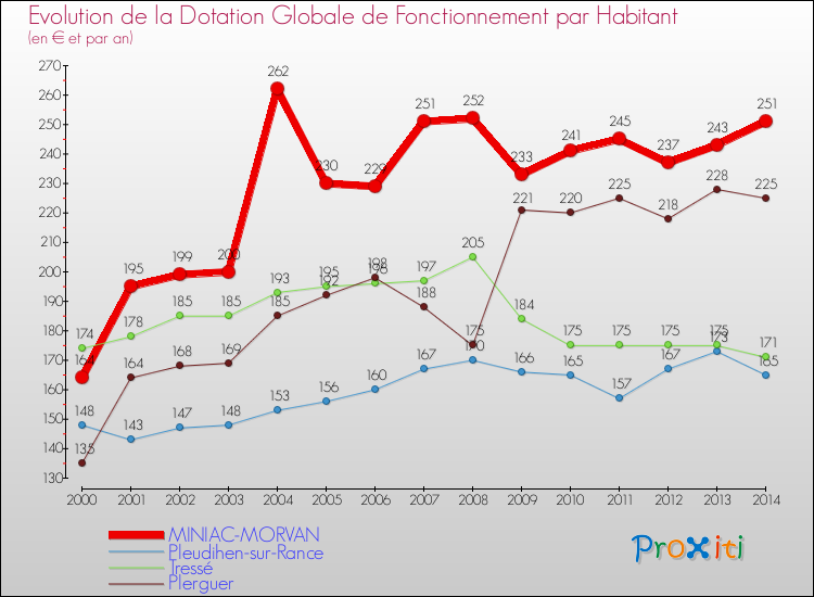 Evolution et montant de la dotation globale de fonctionnement par Habitant pour MINIAC-MORVAN et les communes proches de 2000 à 2014. Comparaison des dotations globales de fonctionnement par habitant pour MINIAC-MORVAN et les communes voisines de 2000 à 2014.