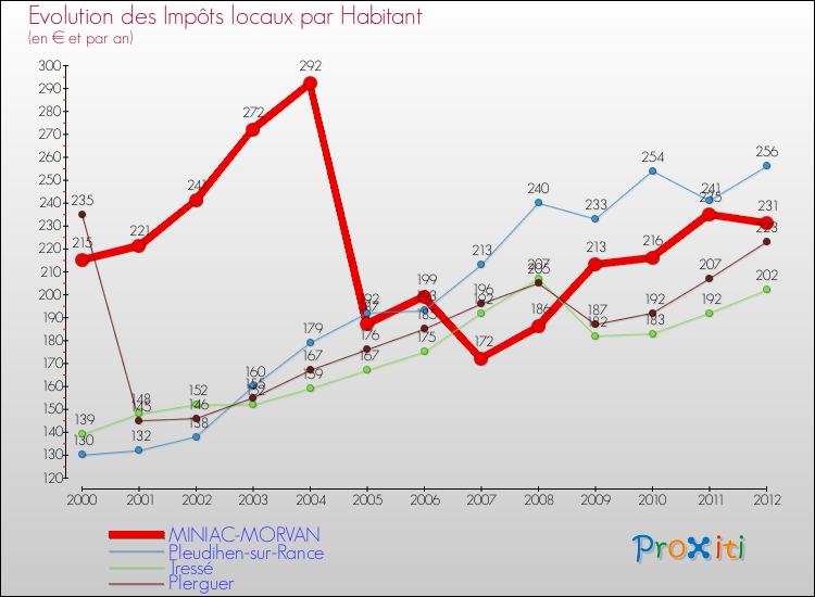 Evolution et montant des impôts locaux par Habitant pour MINIAC-MORVAN et les communes proches Comparaison des impôts locaux par habitant pour MINIAC-MORVAN et les communes voisines
