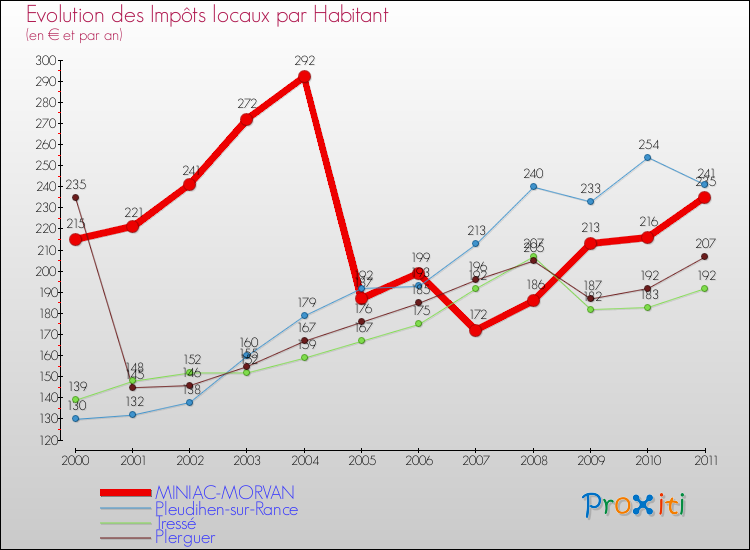 Evolution et montant des impôts locaux par Habitant pour MINIAC-MORVAN et les communes proches Comparaison des impôts locaux par habitant pour MINIAC-MORVAN et les communes voisines