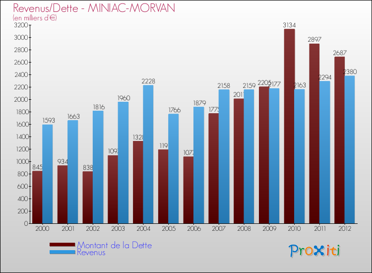 Evolution comparée de la dette et des revenus pour la commune de MINIAC-MORVAN de 2000 à 2012 Comparaison de la dette et des revenus pour MINIAC-MORVAN de 2000 à 2012