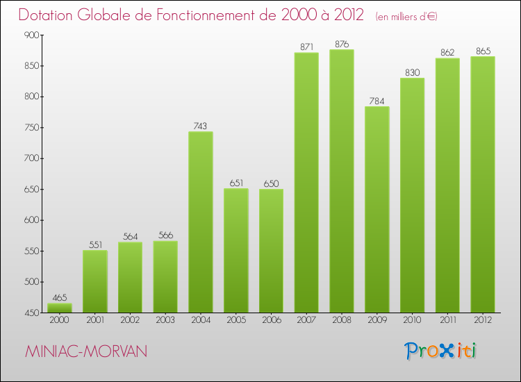 Evolution du montant de la Dotation Globale de Fonctionnement pour la commune de MINIAC-MORVAN de 2000 à 2012 Evolution du montant de la Dotation Globale de Fonctionnement pour MINIAC-MORVAN de 2000 à 2012