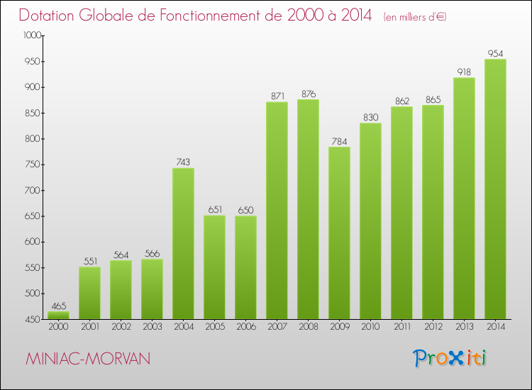 Evolution du montant de la Dotation Globale de Fonctionnement pour la commune de MINIAC-MORVAN de 2000 à 2014 Evolution du montant de la Dotation Globale de Fonctionnement pour MINIAC-MORVAN de 2000 à 2014