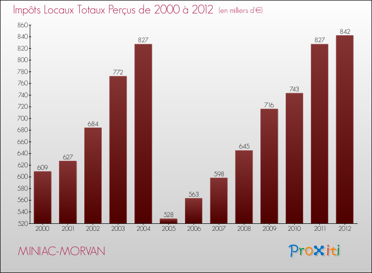 Evolution des Impôts Locaux pour la commune de MINIAC-MORVAN de 2000 à 2012 Evolution des Impôts Locaux pour MINIAC-MORVAN de 2000 à 2012