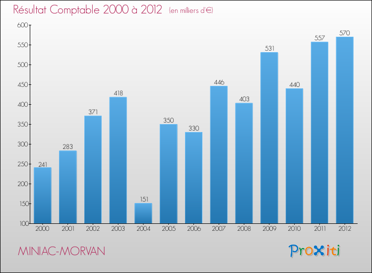 Evolution du résultat comptable pour la commune de MINIAC-MORVAN de 2000 à 2012 Evolution du résultat comptable pour MINIAC-MORVAN de 2000 à 2012
