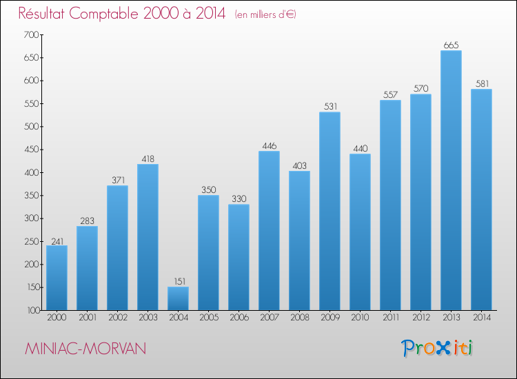 Evolution du résultat comptable pour la commune de MINIAC-MORVAN de 2000 à 2014 Evolution du résultat comptable pour MINIAC-MORVAN de 2000 à 2014