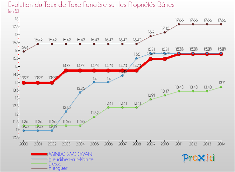 Evolution du taux de la taxe foncière sur le bati pour MINIAC-MORVAN et les communes proches de 2000 à 2014 Comparaison des taux de taxe foncière sur le bati pour MINIAC-MORVAN et les communes voisines de 2000 à 2014