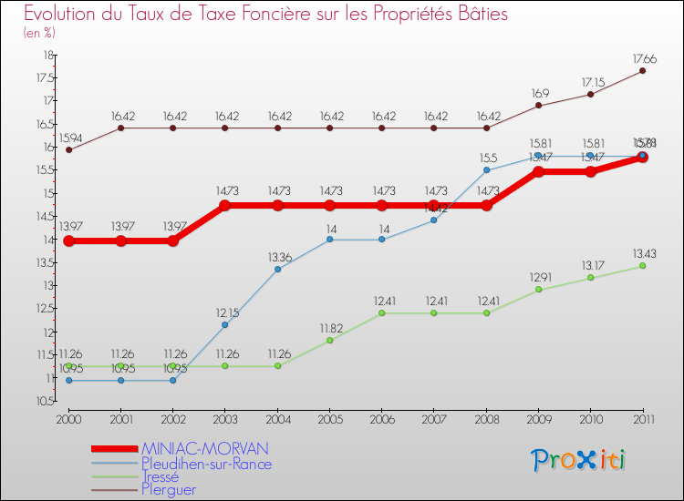 Evolution du taux de la taxe foncière sur le bati pour MINIAC-MORVAN et les communes proches Comparaison des taux de taxe foncière sur le bati pour MINIAC-MORVAN et les communes voisines