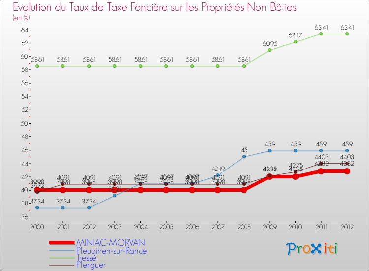 Evolution du taux de la taxe foncière sur les immeubles et terrains non batis pour MINIAC-MORVAN et les communes proches de 2000 à 2012 Comparaison des taux de la taxe foncière sur les immeubles et terrains non batis pour MINIAC-MORVAN et les communes voisines de 2000 à 2012