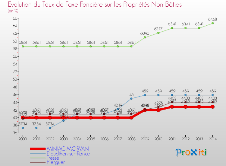 Evolution du taux de la taxe foncière sur les immeubles et terrains non batis pour MINIAC-MORVAN et les communes proches de 2000 à 2014 Comparaison des taux de la taxe foncière sur les immeubles et terrains non batis pour MINIAC-MORVAN et les communes voisines de 2000 à 2014