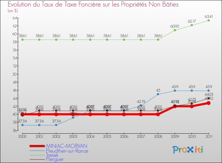 Evolution du taux de la taxe foncière sur les immeubles et terrains non batis pour MINIAC-MORVAN et les communes proches Comparaison des taux de la taxe foncière sur les immeubles et terrains non batis pour MINIAC-MORVAN et les communes voisines