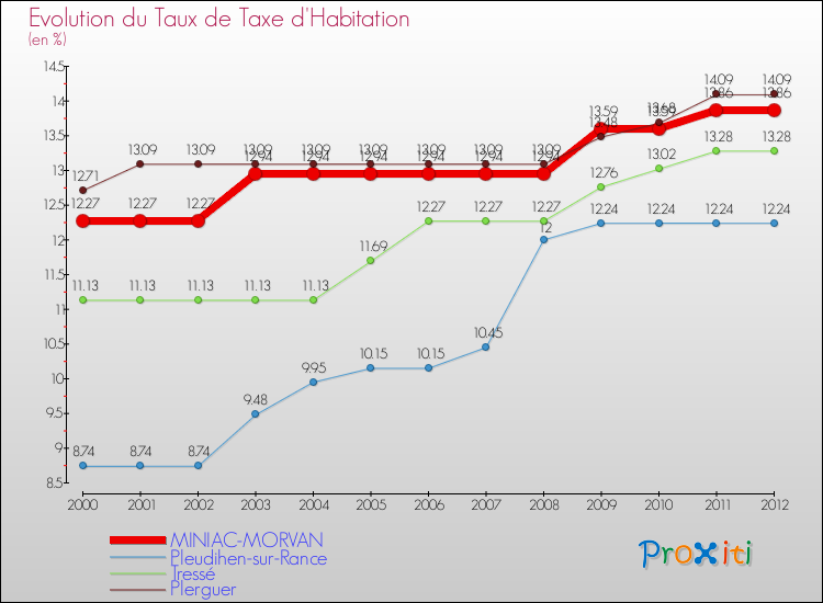 Evolution du taux de la taxe d'habitation pour MINIAC-MORVAN et les communes proches Comparaison des taux de la taxe d'habitation pour MINIAC-MORVAN et les communes voisines