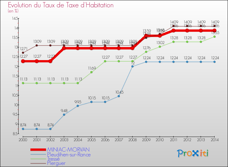 Evolution du taux de la taxe d'habitation pour MINIAC-MORVAN et les communes proches de 2000 à 2014 Comparaison des taux de la taxe d'habitation pour MINIAC-MORVAN et les communes voisines de 2000 à 2014