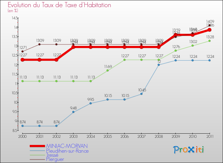 Evolution du taux de la taxe d'habitation pour MINIAC-MORVAN et les communes proches Comparaison des taux de la taxe d'habitation pour MINIAC-MORVAN et les communes voisines