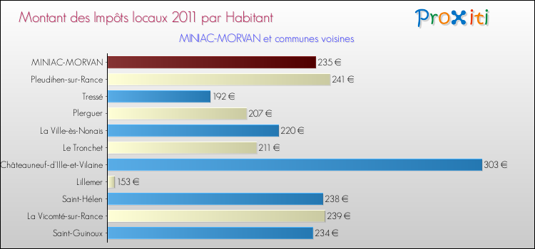 Montant des impôts locaux par Habitant pour MINIAC-MORVAN et les communes proches Comparaison des impôts locaux par habitant pour MINIAC-MORVAN et les communes voisines