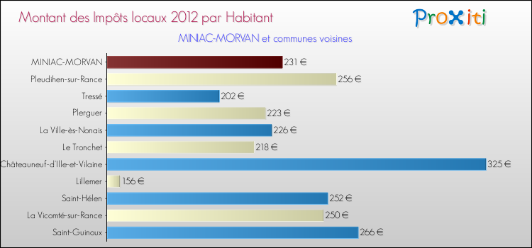 Montant des impôts locaux par Habitant pour MINIAC-MORVAN et les communes proches Comparaison des impôts locaux par habitant pour MINIAC-MORVAN et les communes voisines