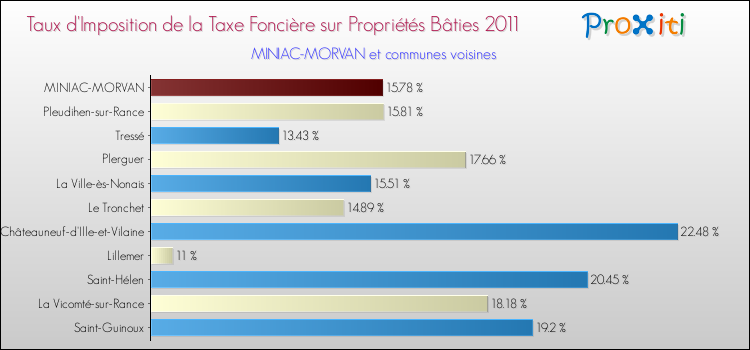 Taux d'imposition de la taxe foncière sur le bati 2011 pour MINIAC-MORVAN et les communes proches Comparaison des taux d'imposition de la taxe foncière sur le bati 2011 pour MINIAC-MORVAN et les communes voisines