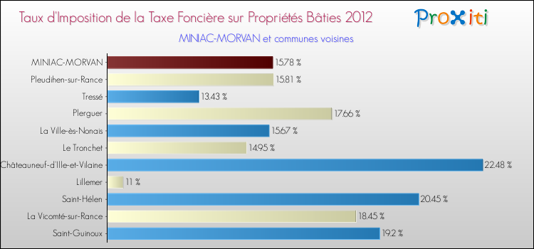 Taux d'imposition de la taxe foncière sur le bati 2012 pour MINIAC-MORVAN et les communes proches Comparaison des taux d'imposition de la taxe foncière sur le bati 2012 pour MINIAC-MORVAN et les communes voisines