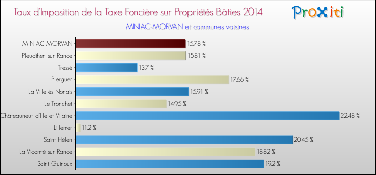 Taux d'imposition de la taxe foncière sur le bati 2014 pour MINIAC-MORVAN et les communes proches Comparaison des taux d'imposition de la taxe foncière sur le bati 2014 pour MINIAC-MORVAN et les communes voisines