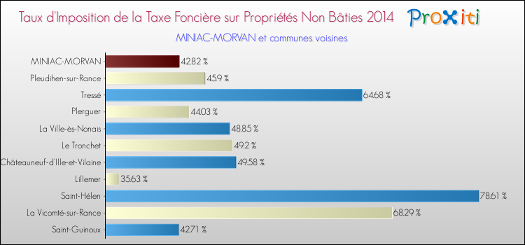 Taux d'imposition de la taxe foncière sur les immeubles et terrains non batis 2014 pour MINIAC-MORVAN et les communes proches Comparaison des taux d'imposition de la taxe foncière sur les immeubles et terrains non batis 2014 pour MINIAC-MORVAN et les communes voisines