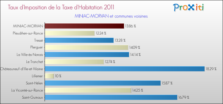 Taux d'imposition de la taxe d'habitation 2011 pour MINIAC-MORVAN et les communes proches Comparaison des taux d'imposition de la taxe d'habitation 2011 pour MINIAC-MORVAN et les communes voisines