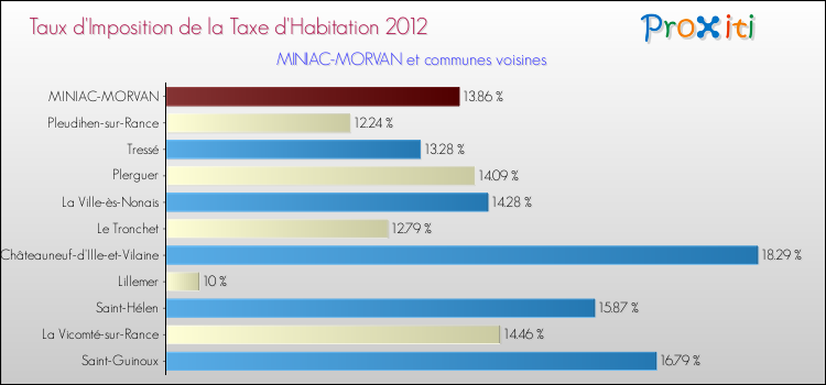 Taux d'imposition de la taxe d'habitation 2012 pour MINIAC-MORVAN et les communes proches Comparaison des taux d'imposition de la taxe d'habitation 2012 pour MINIAC-MORVAN et les communes voisines