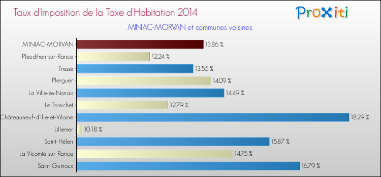 Taux d'imposition de la taxe d'habitation 2014 pour MINIAC-MORVAN et les communes proches Comparaison des taux d'imposition de la taxe d'habitation 2014 pour MINIAC-MORVAN et les communes voisines