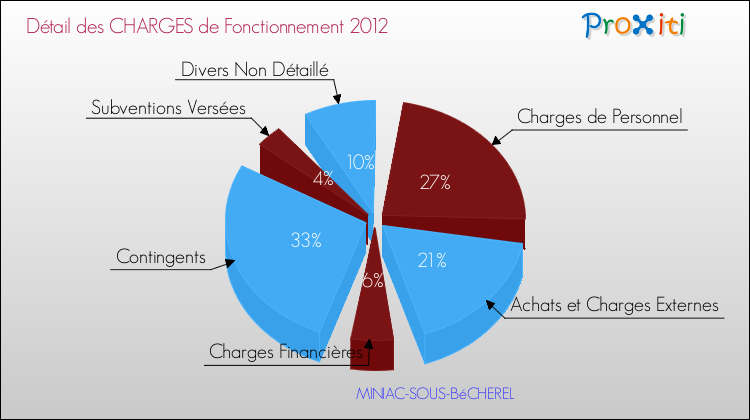 Décomposition des Charges de Fonctionnement 2012 de la commune de MINIAC-SOUS-BéCHEREL Charges de Fonctionnement 2012 pour la commune de MINIAC-SOUS-BéCHEREL