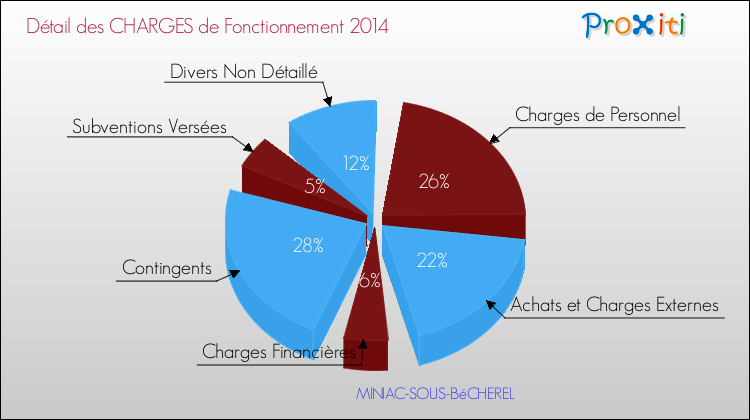 Décomposition des Charges de Fonctionnement 2014 de la commune de MINIAC-SOUS-BéCHEREL Charges de Fonctionnement 2014 pour la commune de MINIAC-SOUS-BéCHEREL