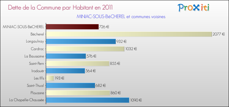 Dette par habitant de la commune en 2011 pour MINIAC-SOUS-BéCHEREL et les communes proches Comparaison de la dette par habitant de la commune en 2011 pour MINIAC-SOUS-BéCHEREL et les communes voisines