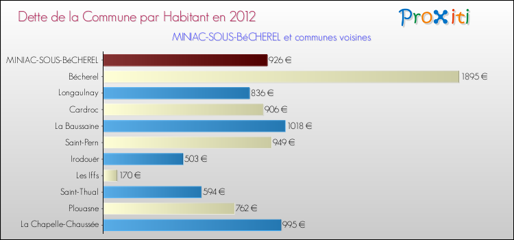 Dette par habitant de la commune en 2012 pour MINIAC-SOUS-BéCHEREL et les communes proches Comparaison de la dette par habitant de la commune en 2012 pour MINIAC-SOUS-BéCHEREL et les communes voisines