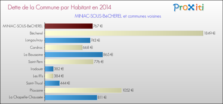 Dette par habitant de la commune en 2014 pour MINIAC-SOUS-BéCHEREL et les communes proches Comparaison de la dette par habitant de la commune en 2014 pour MINIAC-SOUS-BéCHEREL et les communes voisines